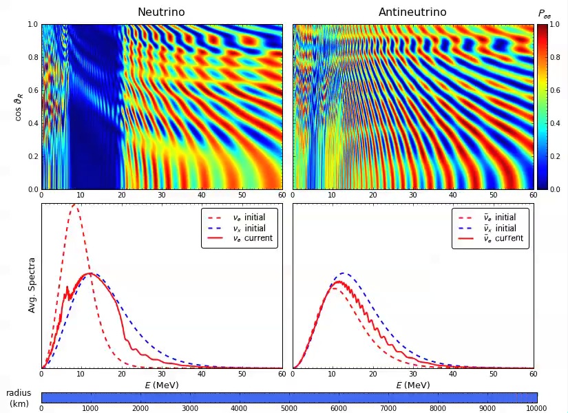 Electron neutrino spectrum at 10,000 km for Inverted Hierarchy